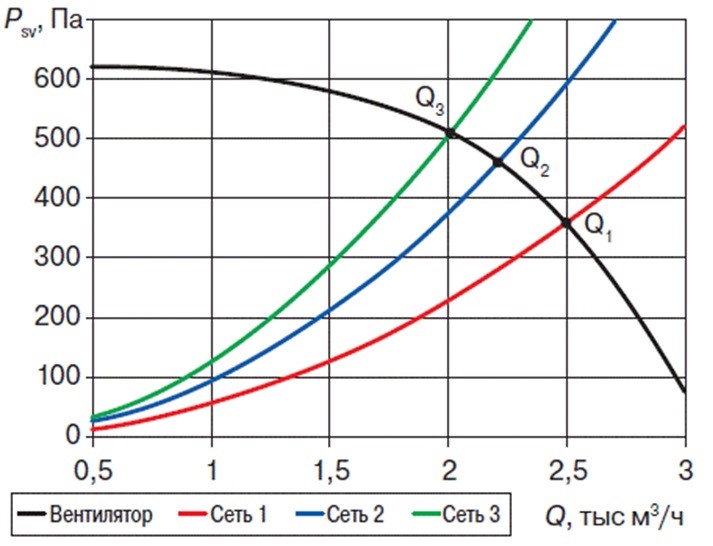Схема рабочей точки вентилятора